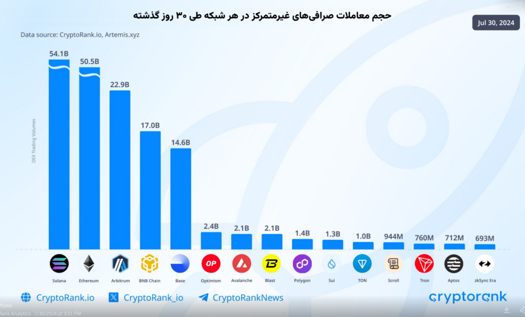 میم کوین‌ها چگونه تابستان امسال را داغ کردند؟