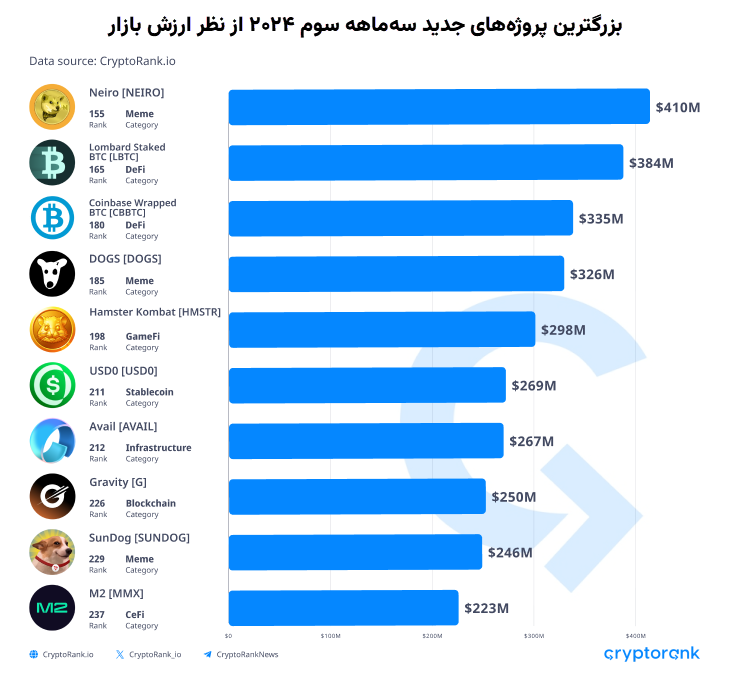 میم کوین‌ها چگونه تابستان امسال را داغ کردند؟