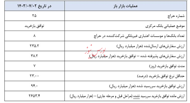 عملیات بازار باز در قالب توافق بازخرید