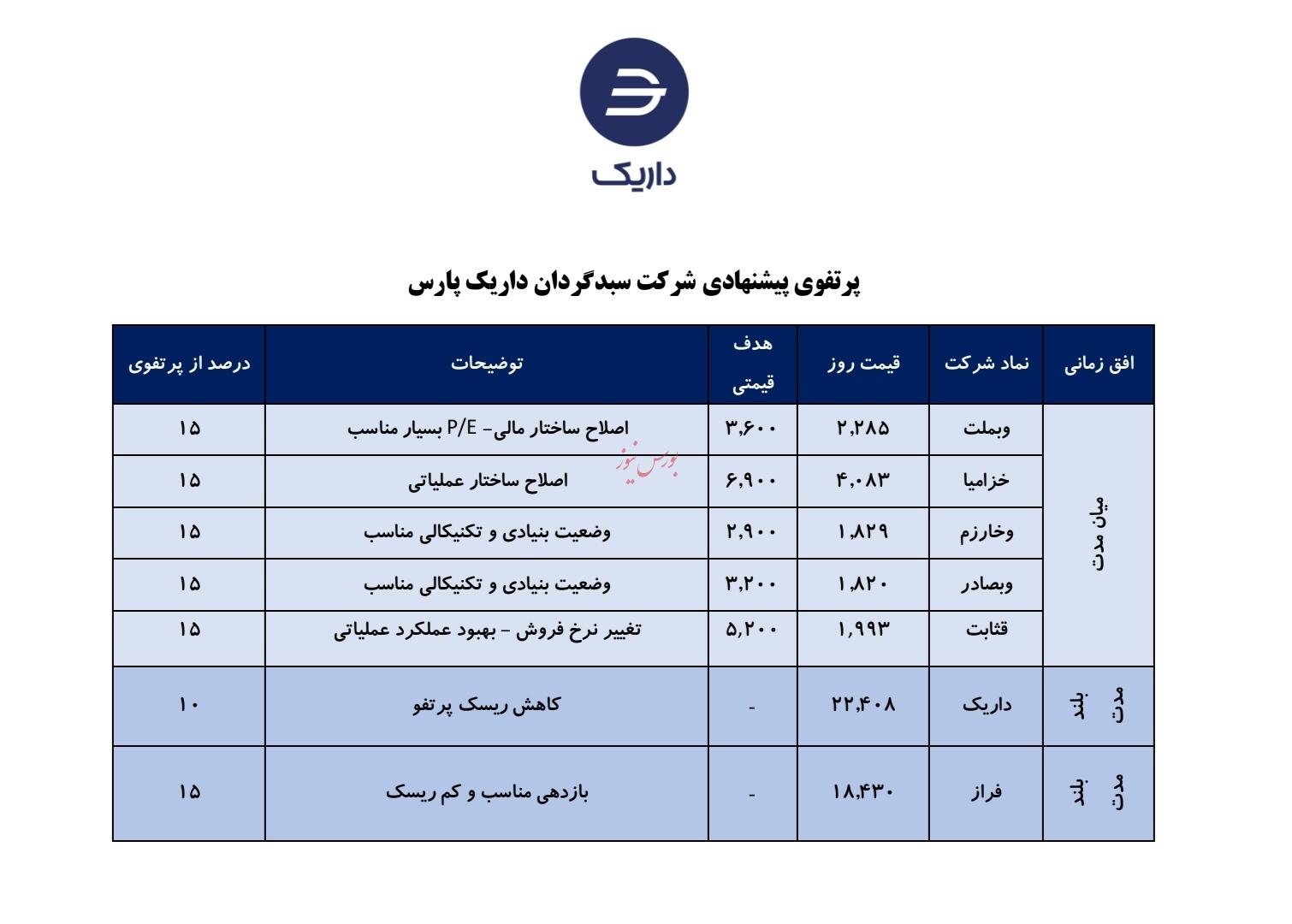 معرفی سبد پیشنهادی شرکت سبدگردان