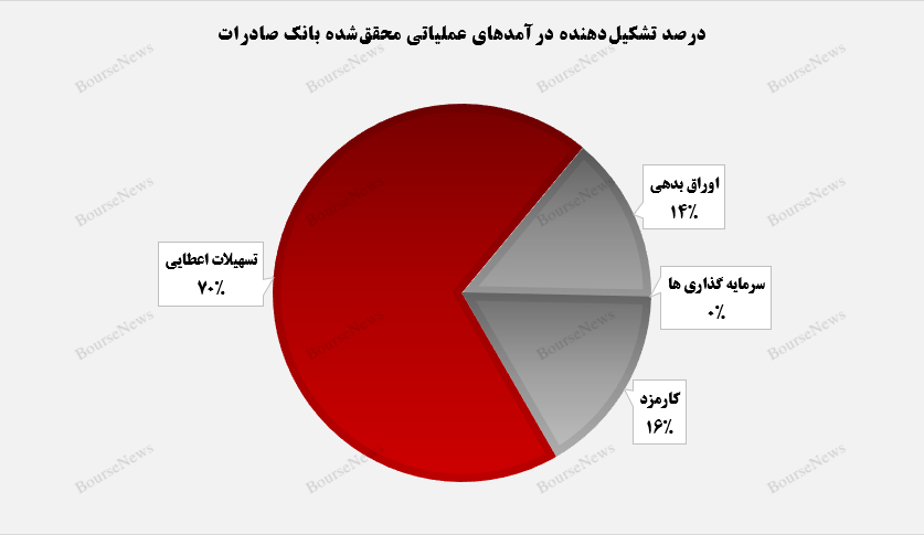 وبصادر ۳ ماه تابستان را صعودی به اتمام رساند+بورس نیوز