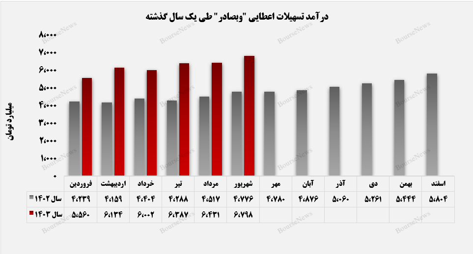 وبصادر ۳ ماه تابستان را صعودی به اتمام رساند+بورس نیوز