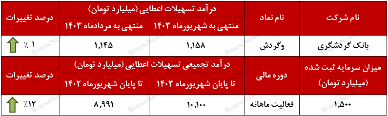 رشد ۱۲ درصدی درآمد‌های تجمیعی