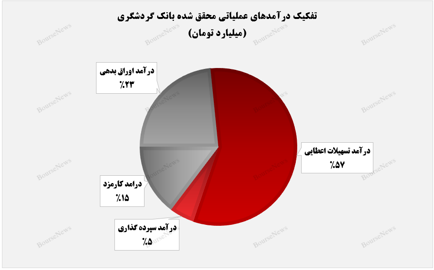 رشد ۱۲ درصدی درآمد‌های تجمیعی