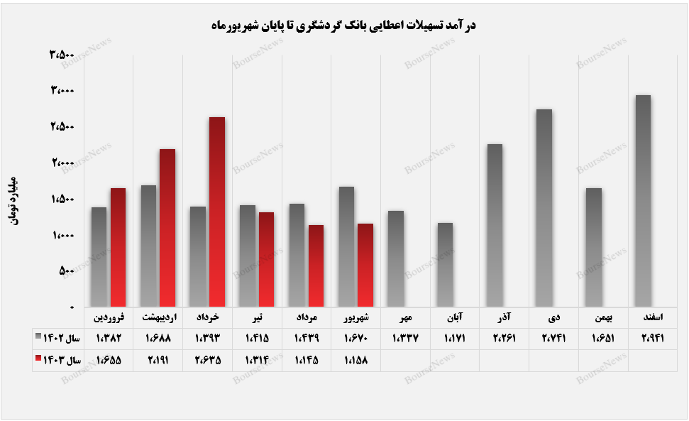 رشد ۱۲ درصدی درآمد‌های تجمیعی