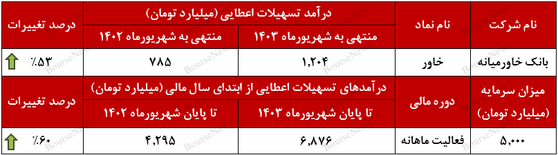 ترا مثبت ۳۲ درصدی بانک خاورمیانه در شهریورماه+بورس نیوز