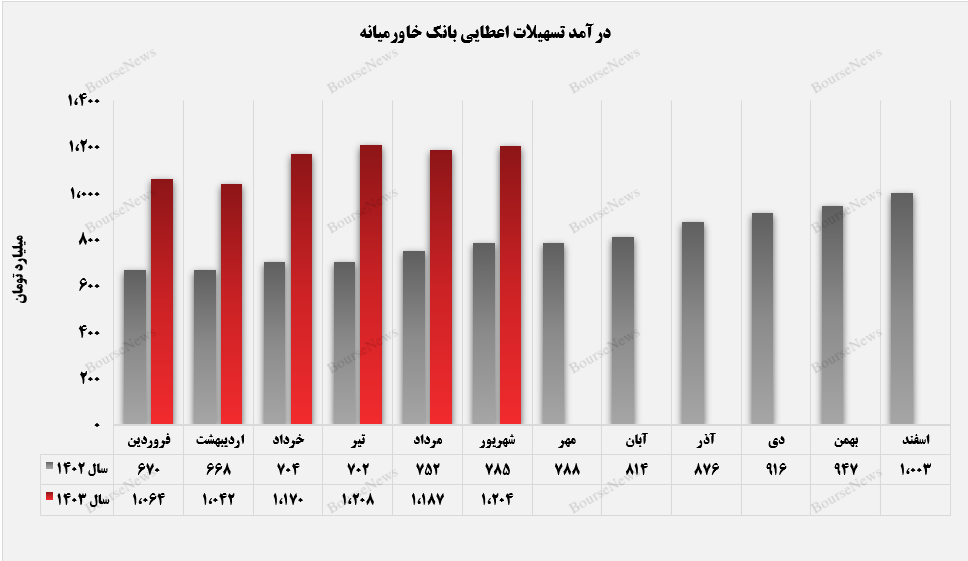 ترا مثبت ۳۲ درصدی بانک خاورمیانه در شهریورماه+بورس نیوز