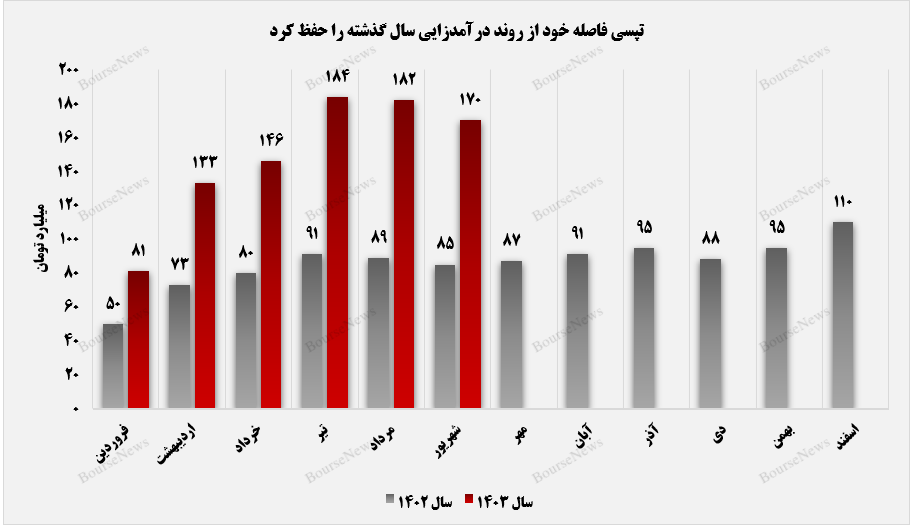 رشد ۱۰۰ درصدی درآمد