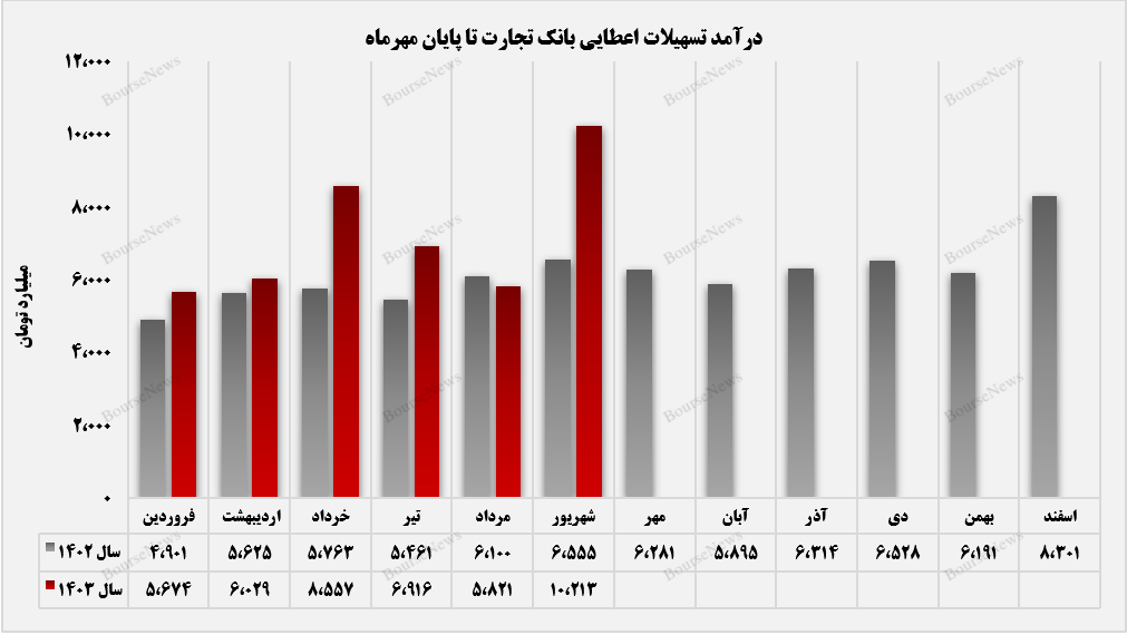 کسب درآمد ۱۰ همتی تسهیلات اعطایی وتجارت+بورس نیوز