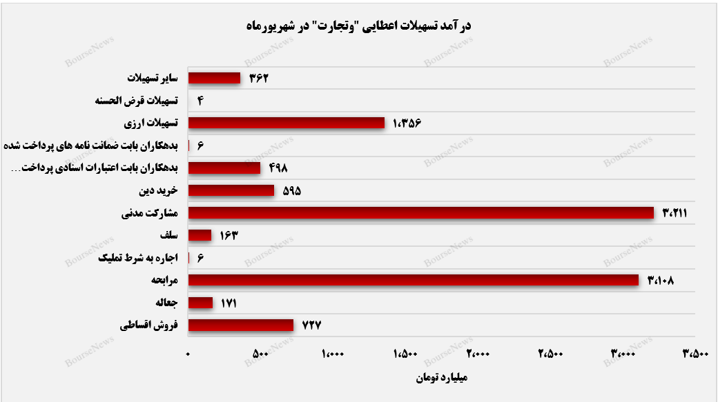 کسب درآمد ۱۰ همتی تسهیلات اعطایی وتجارت+بورس نیوز