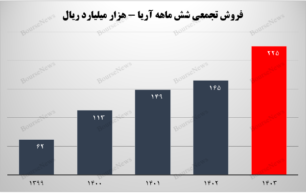 ثبت رکوردی دیگر در کارنامه درخشان آریاساسول