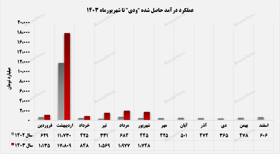 رشته بیمه درمان، درآمدزاترین بخش ودی+بورس نیوز