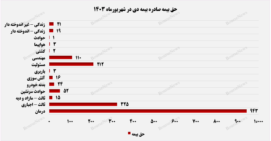 رشته بیمه درمان، درآمدزاترین بخش ودی+بورس نیوز