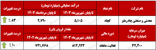 درآمدهای