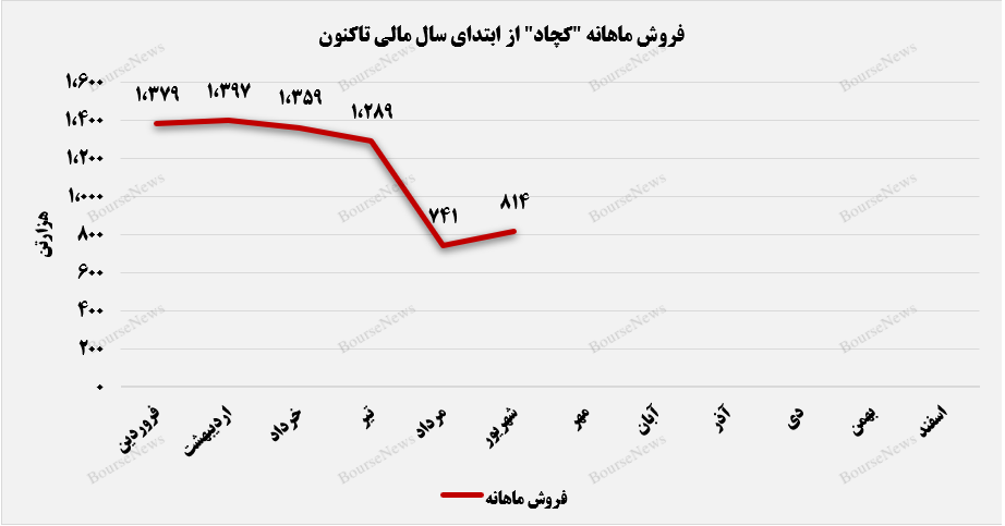 درآمدهای