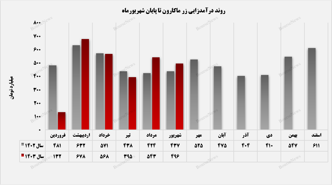 بازار صادراتی