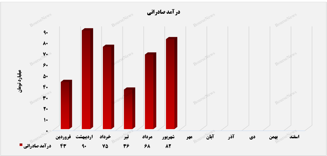 بازار صادراتی