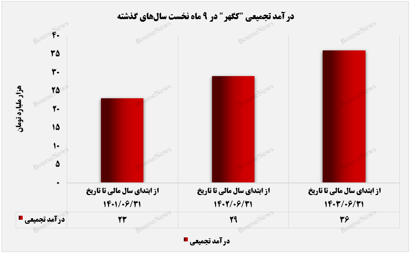 بورس کالا، آغوشی امن برای فروش گندله‌های