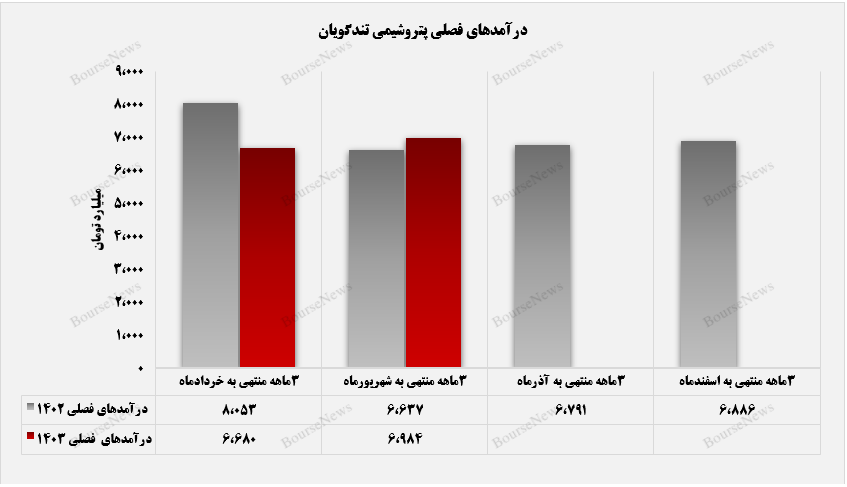 درآمدهای