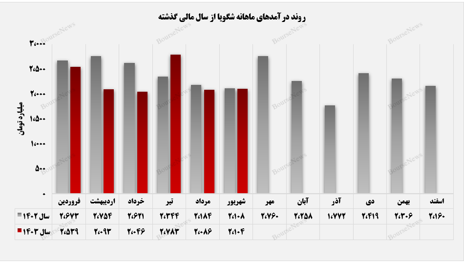 درآمدهای