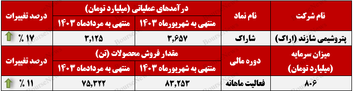 پیشروی‌ درآمدهای فصلی