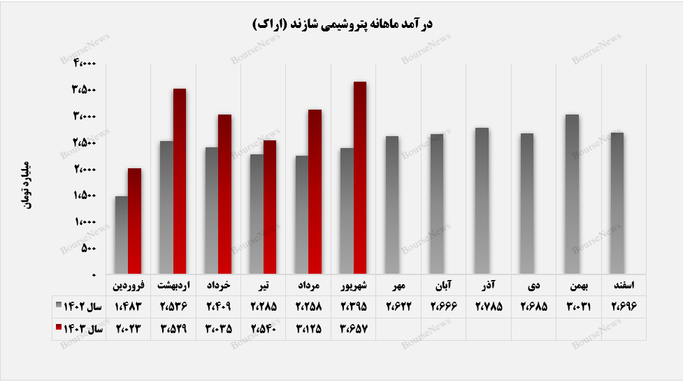 پیشروی‌ درآمدهای فصلی