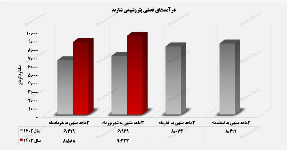 پیشروی‌ درآمدهای فصلی