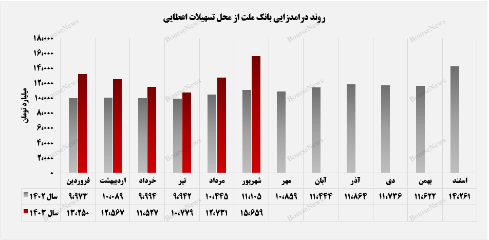 ثبت تراز مثبت ۸۳ درصدی از سوی