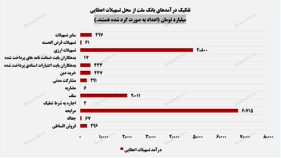 ثبت تراز مثبت ۸۳ درصدی از سوی