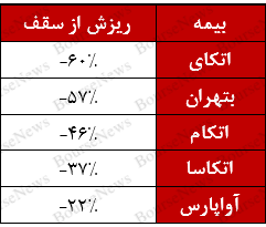 سرنوشت قیمتی شوم بیمه‌های اتکایی در بورس!