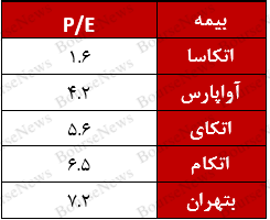 سرنوشت قیمتی شوم بیمه‌های اتکایی در بورس!