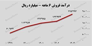 انتشار صورت‌های مالی ۶ ماهه ۱۴۰۳ آریا