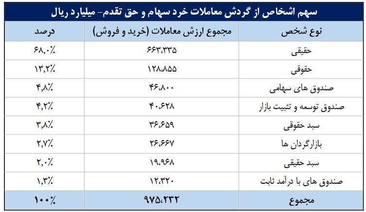 ورود ۳۵ همت پول به کارگزاری‌ها در مهر ماه (منتشر نشود)