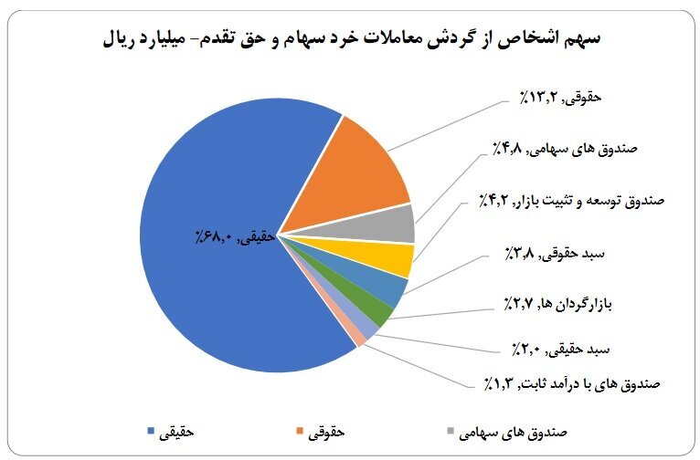 ورود ۳۵ همت پول به کارگزاری‌ها در مهر ماه (منتشر نشود)