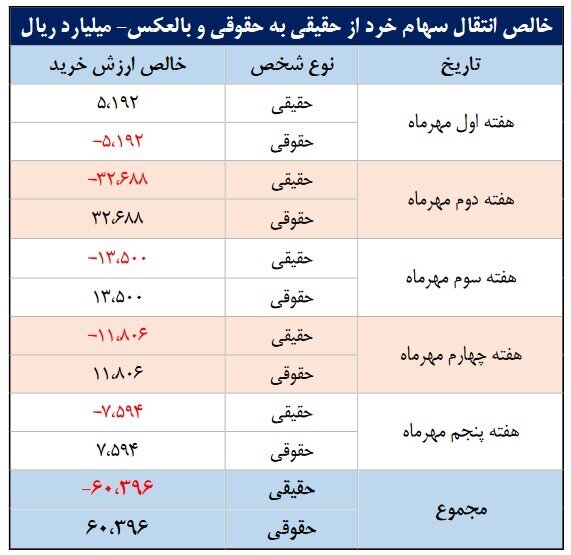 ورود ۳۵ همت پول به کارگزاری‌ها در مهر ماه (منتشر نشود)