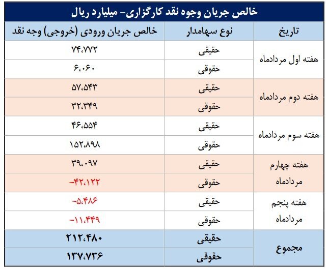 ورود ۳۵ همت پول به کارگزاری‌ها در مهر ماه (منتشر نشود)