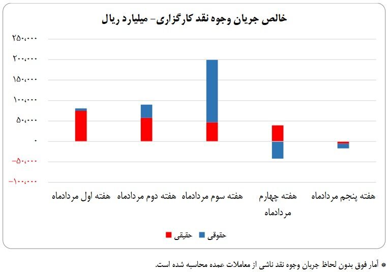 ورود ۳۵ همت پول به کارگزاری‌ها در مهر ماه (منتشر نشود)