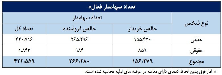 ورود ۳۵ همت پول به کارگزاری‌ها در مهر ماه (منتشر نشود)