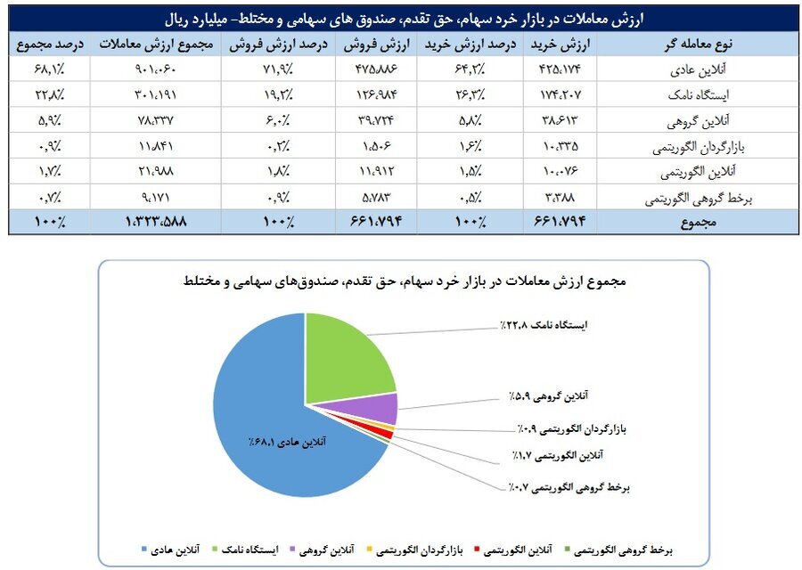 ورود ۳۵ همت پول به کارگزاری‌ها در مهر ماه (منتشر نشود)