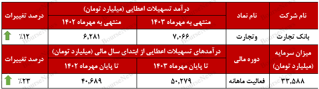 روند رو به رشد درآمدهای