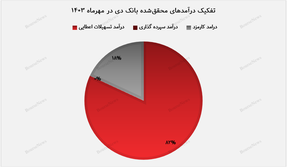 رشد پله‌ای درآمد تسهیلات اعطایی