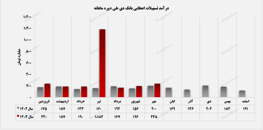 رشد پله‌ای درآمد تسهیلات اعطایی