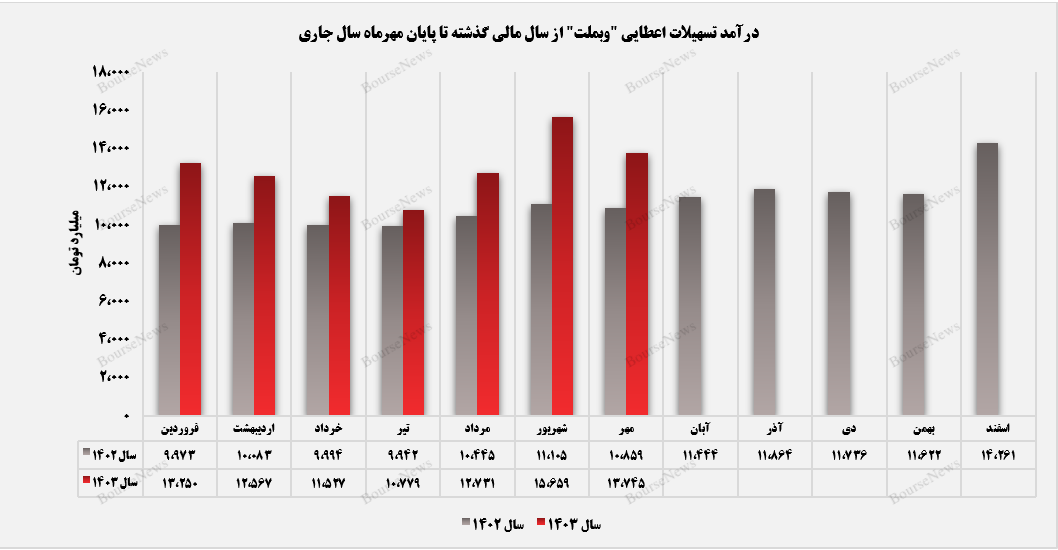 «مرابحه» و «تسهیلات ارزی»، پیشتازان درآمدزایی بانک ملت