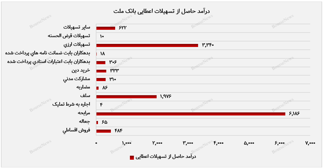 «مرابحه» و «تسهیلات ارزی»، پیشتازان درآمدزایی بانک ملت