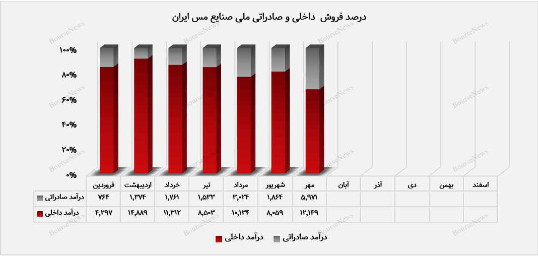 سهم بازار صادراتی