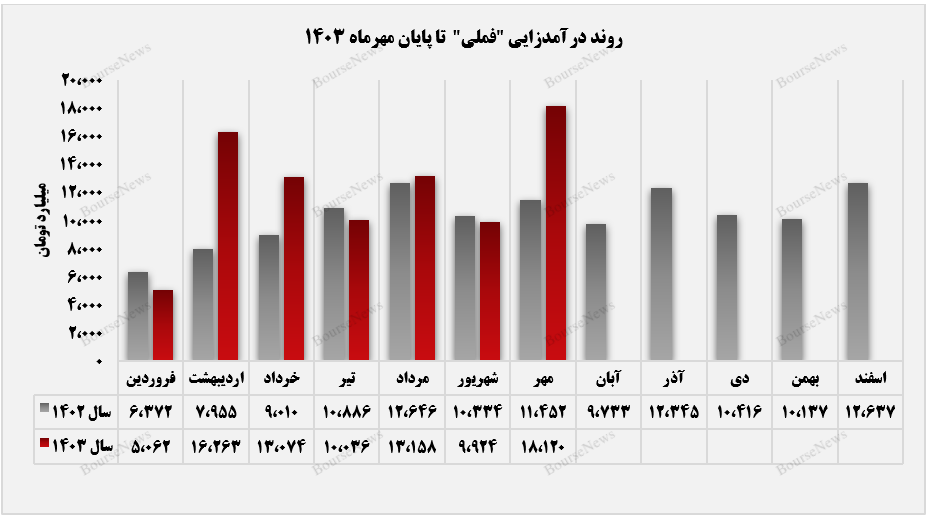 سهم بازار صادراتی