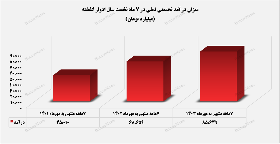 سهم بازار صادراتی