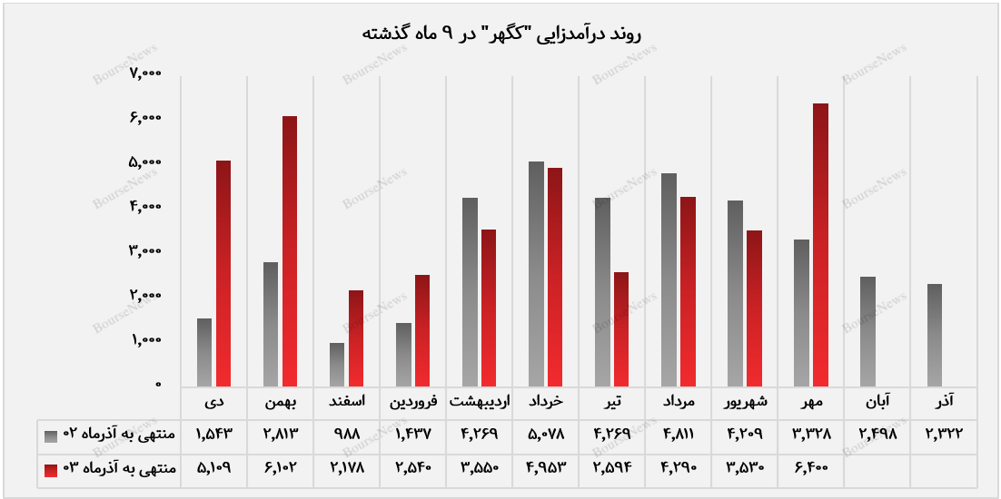 پایان ریزش‌ها متداوم درآمد‌های کگهر