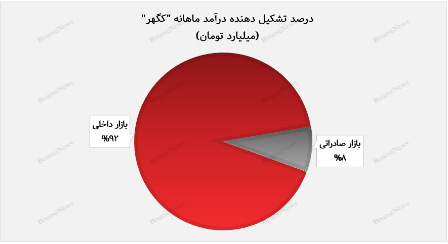 پایان ریزش‌ها متداوم درآمد‌های