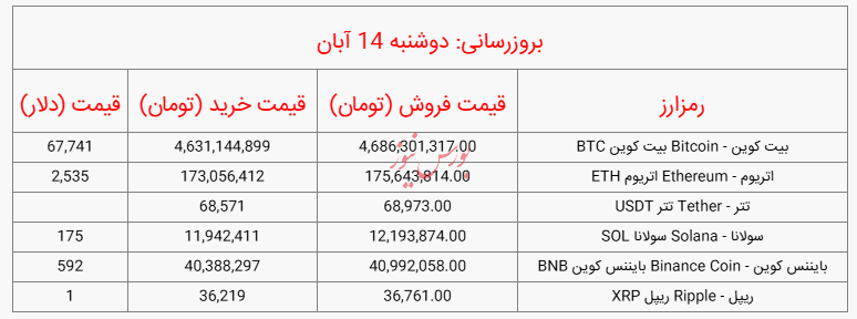 قیمت روز ارز‌های دیجیتال_دوشنبه ۱۴ آبان ۱۴۰۳ (منتشر نشود)